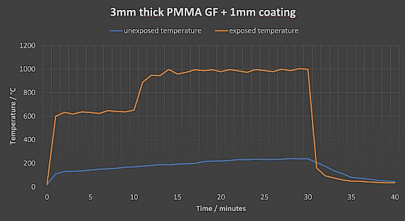 Thermal runaway. 3mm thick PMMA GF + 1mm coating: Block up to 700-750 °Cfrom transferringthrough the composite. Temperature of unexposed face stabilises around 200 °C
